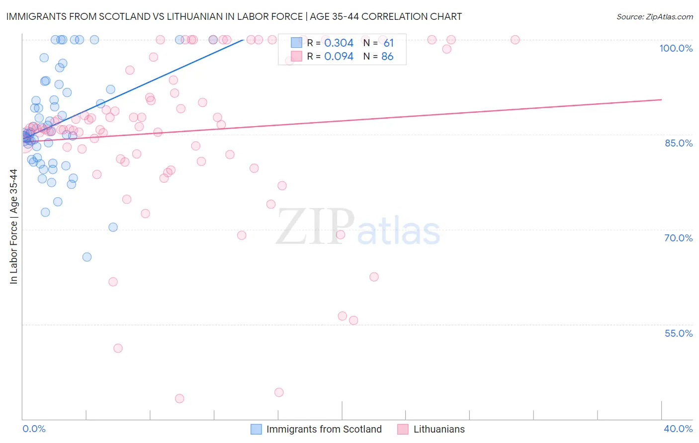 Immigrants from Scotland vs Lithuanian In Labor Force | Age 35-44