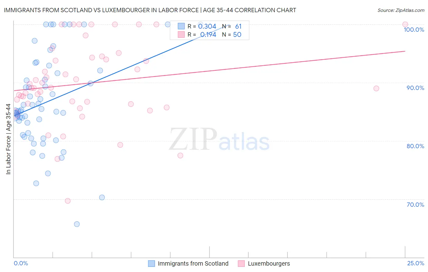 Immigrants from Scotland vs Luxembourger In Labor Force | Age 35-44