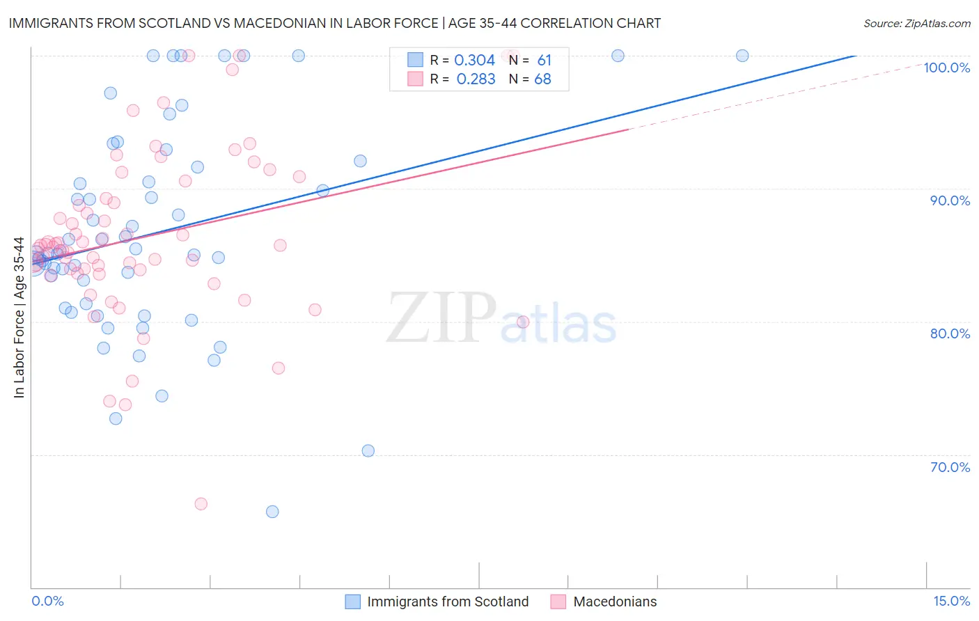 Immigrants from Scotland vs Macedonian In Labor Force | Age 35-44