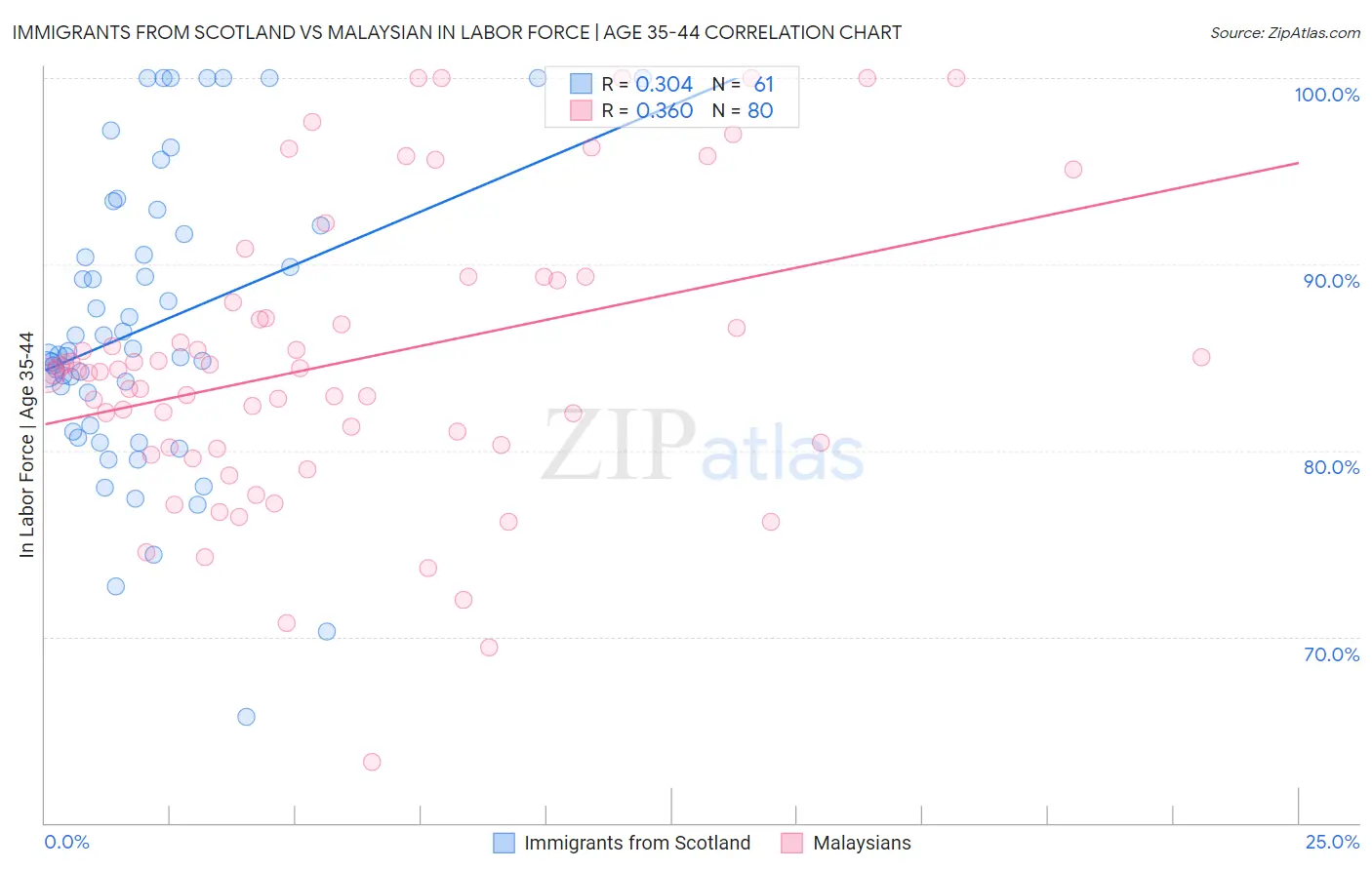Immigrants from Scotland vs Malaysian In Labor Force | Age 35-44