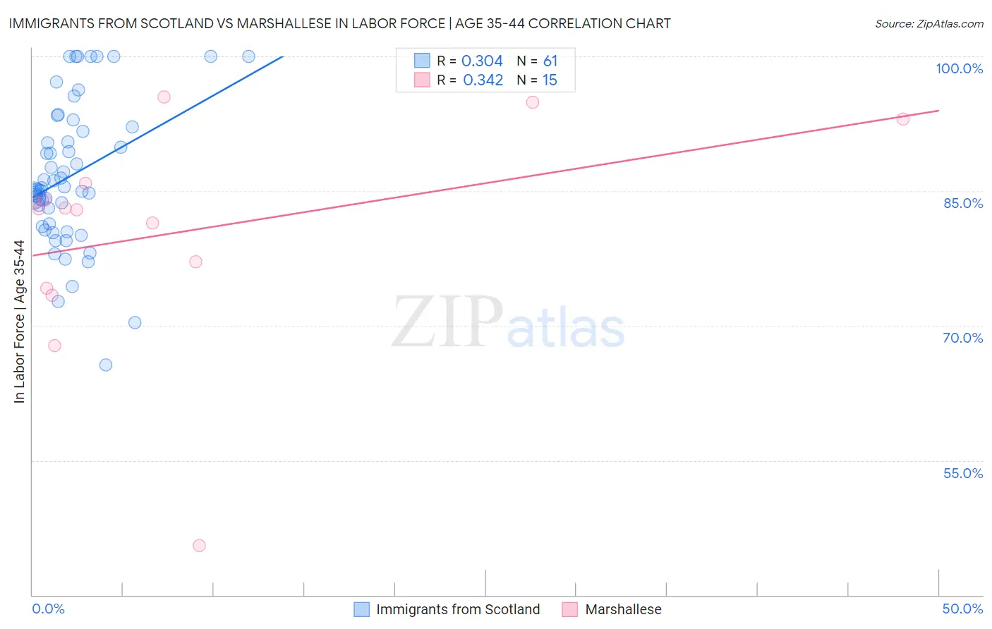 Immigrants from Scotland vs Marshallese In Labor Force | Age 35-44