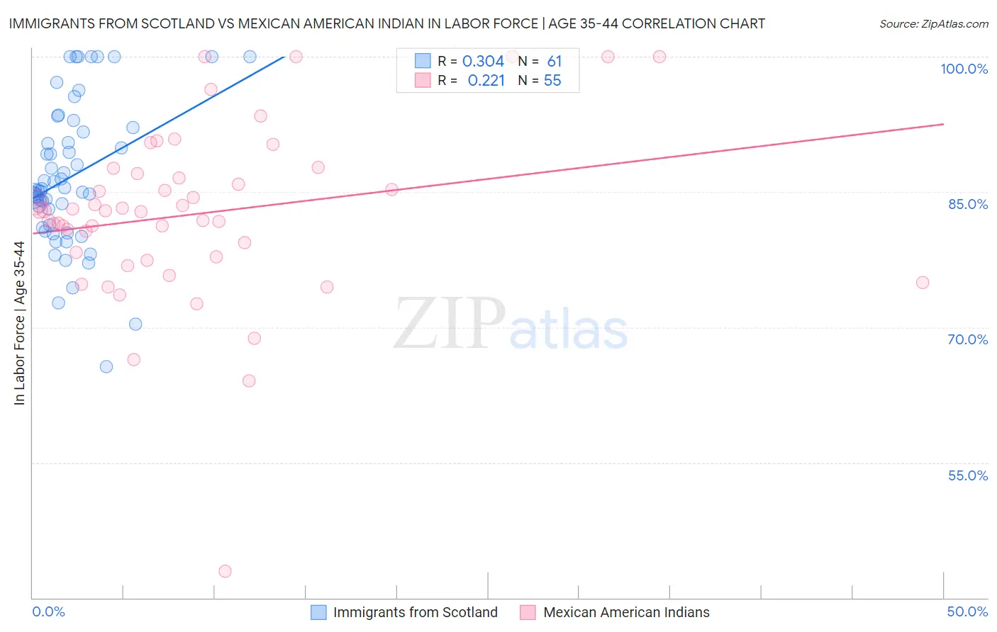 Immigrants from Scotland vs Mexican American Indian In Labor Force | Age 35-44