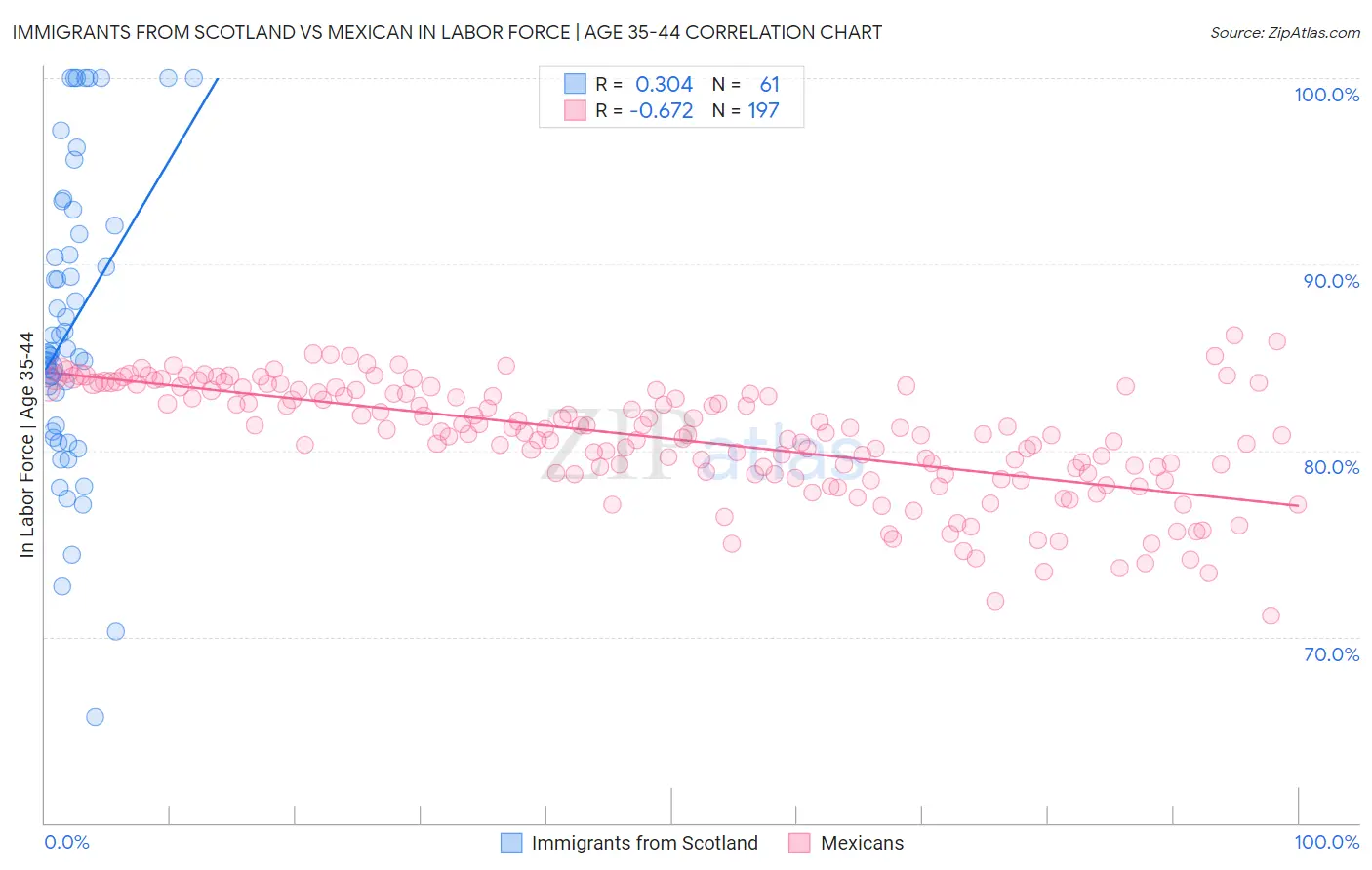 Immigrants from Scotland vs Mexican In Labor Force | Age 35-44
