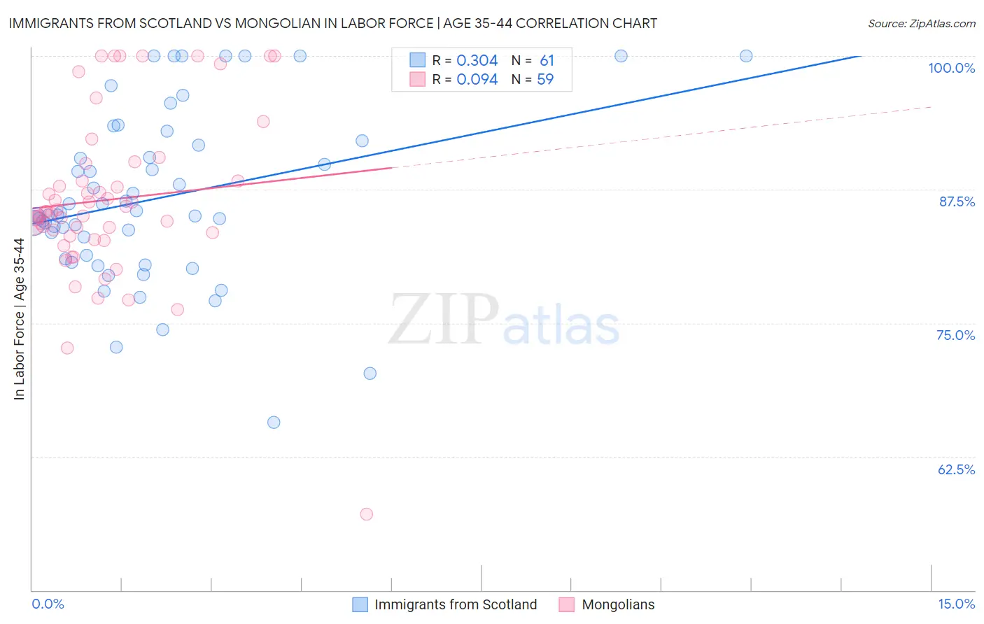 Immigrants from Scotland vs Mongolian In Labor Force | Age 35-44
