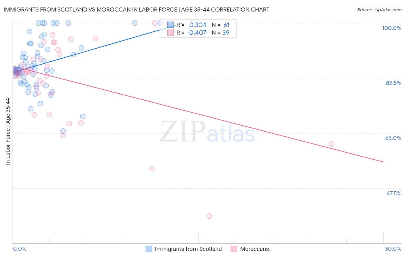 Immigrants from Scotland vs Moroccan In Labor Force | Age 35-44