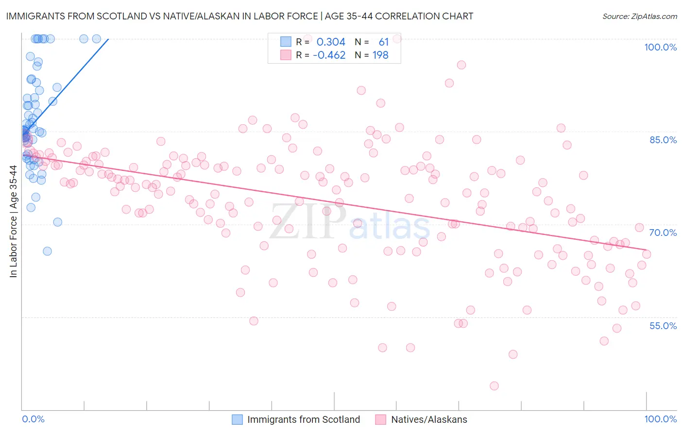 Immigrants from Scotland vs Native/Alaskan In Labor Force | Age 35-44