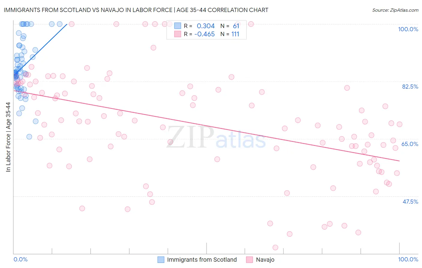 Immigrants from Scotland vs Navajo In Labor Force | Age 35-44