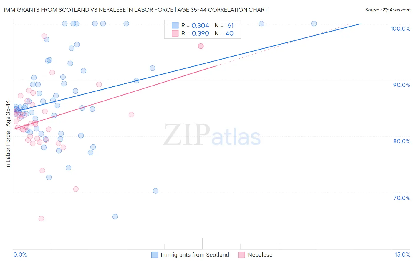 Immigrants from Scotland vs Nepalese In Labor Force | Age 35-44