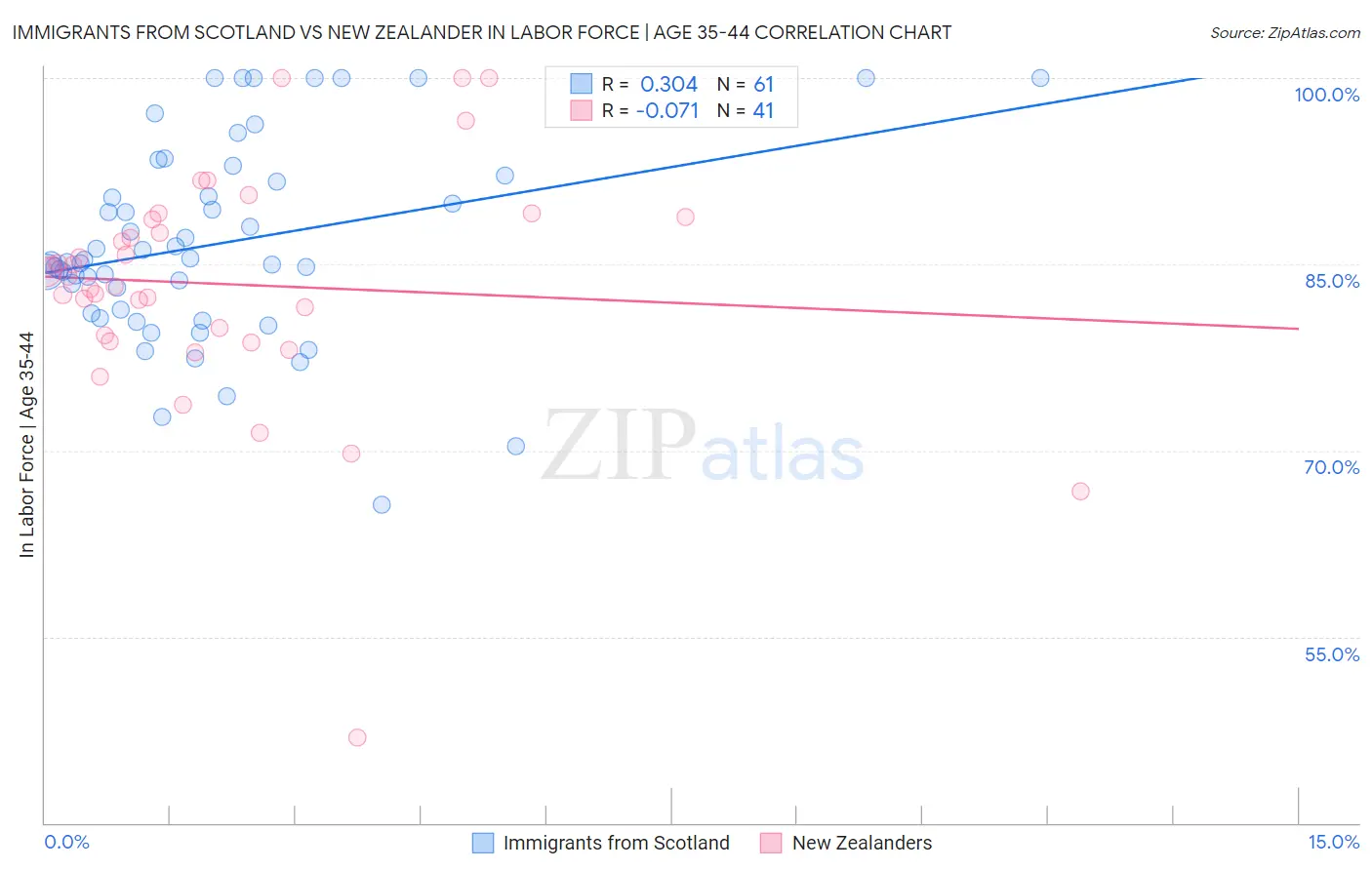 Immigrants from Scotland vs New Zealander In Labor Force | Age 35-44