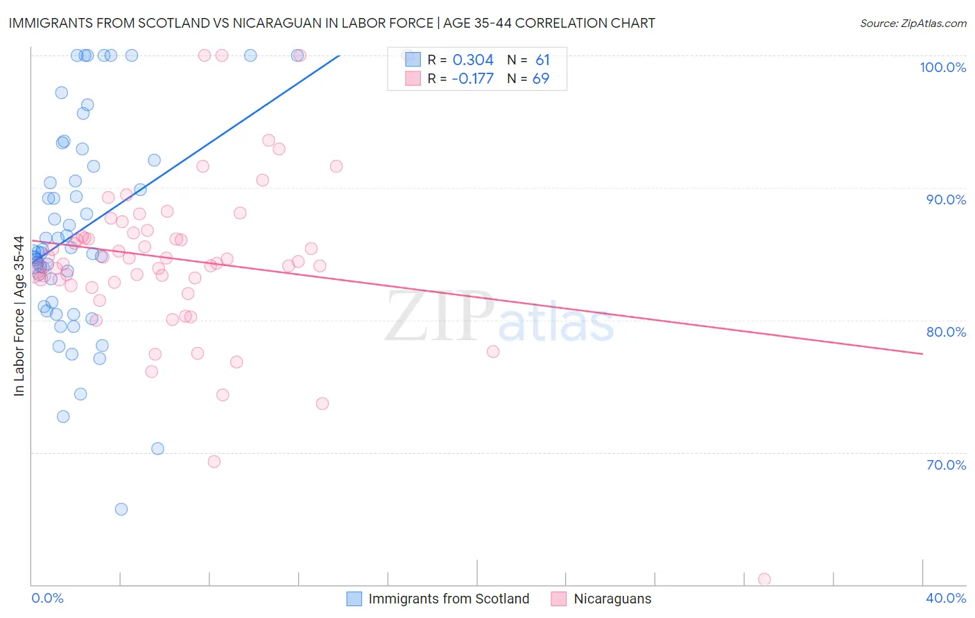 Immigrants from Scotland vs Nicaraguan In Labor Force | Age 35-44