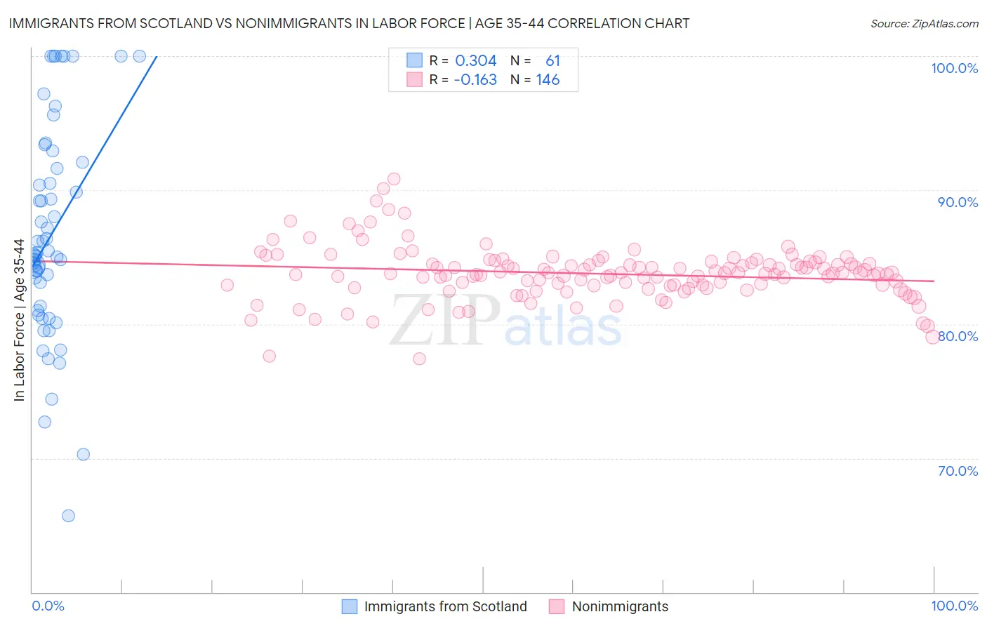 Immigrants from Scotland vs Nonimmigrants In Labor Force | Age 35-44