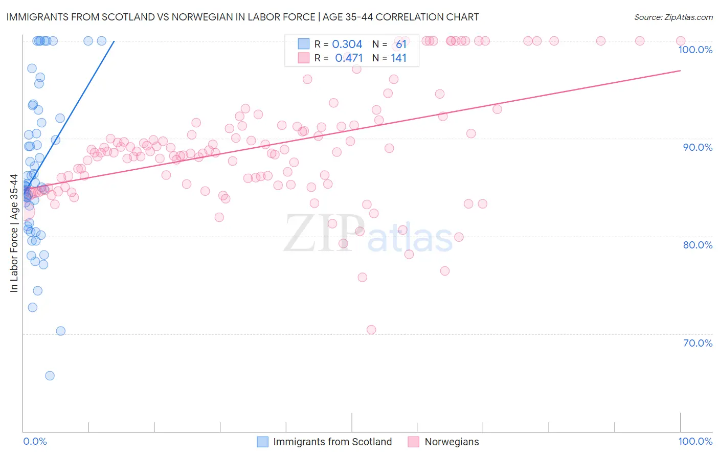 Immigrants from Scotland vs Norwegian In Labor Force | Age 35-44