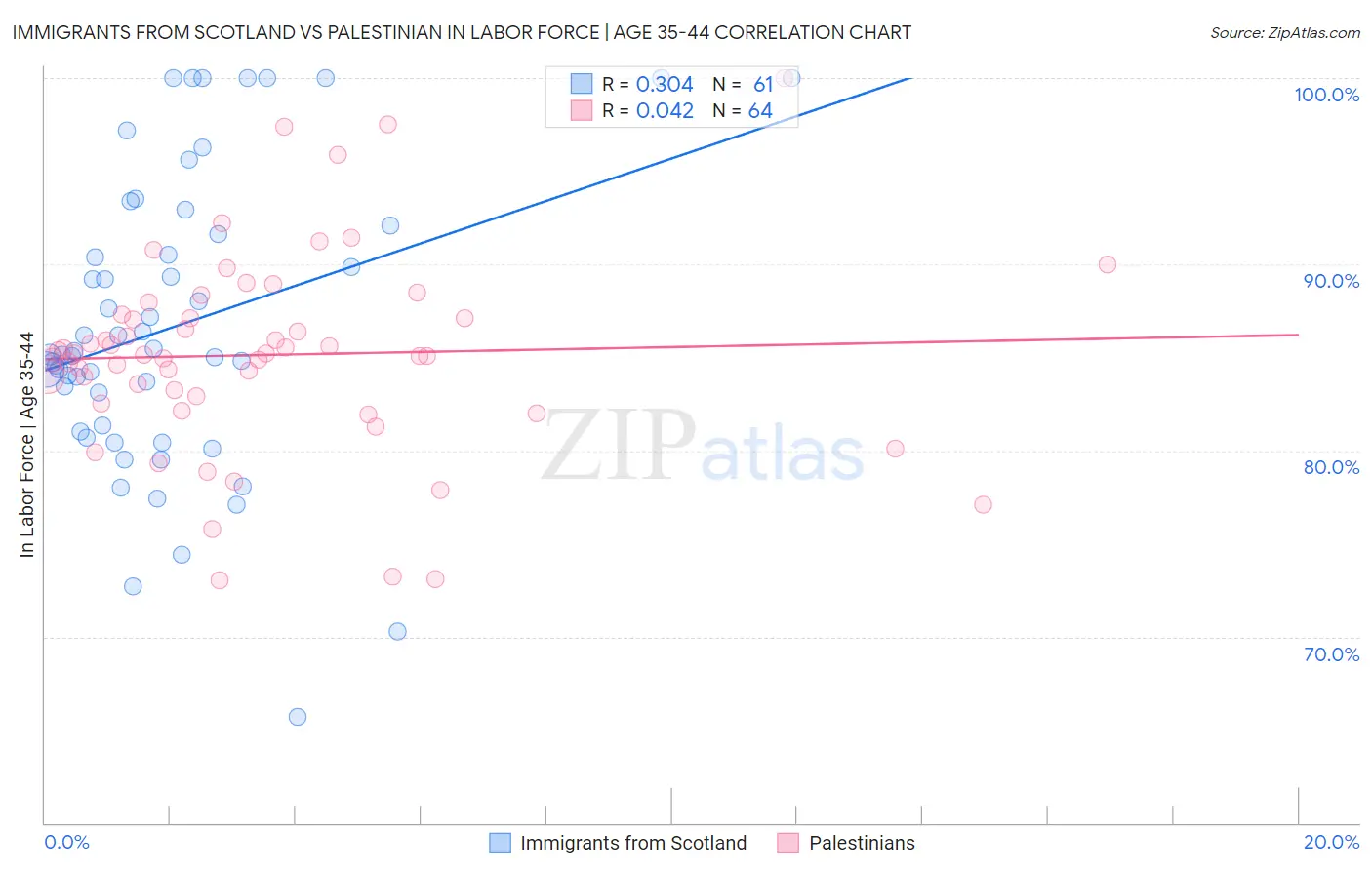 Immigrants from Scotland vs Palestinian In Labor Force | Age 35-44