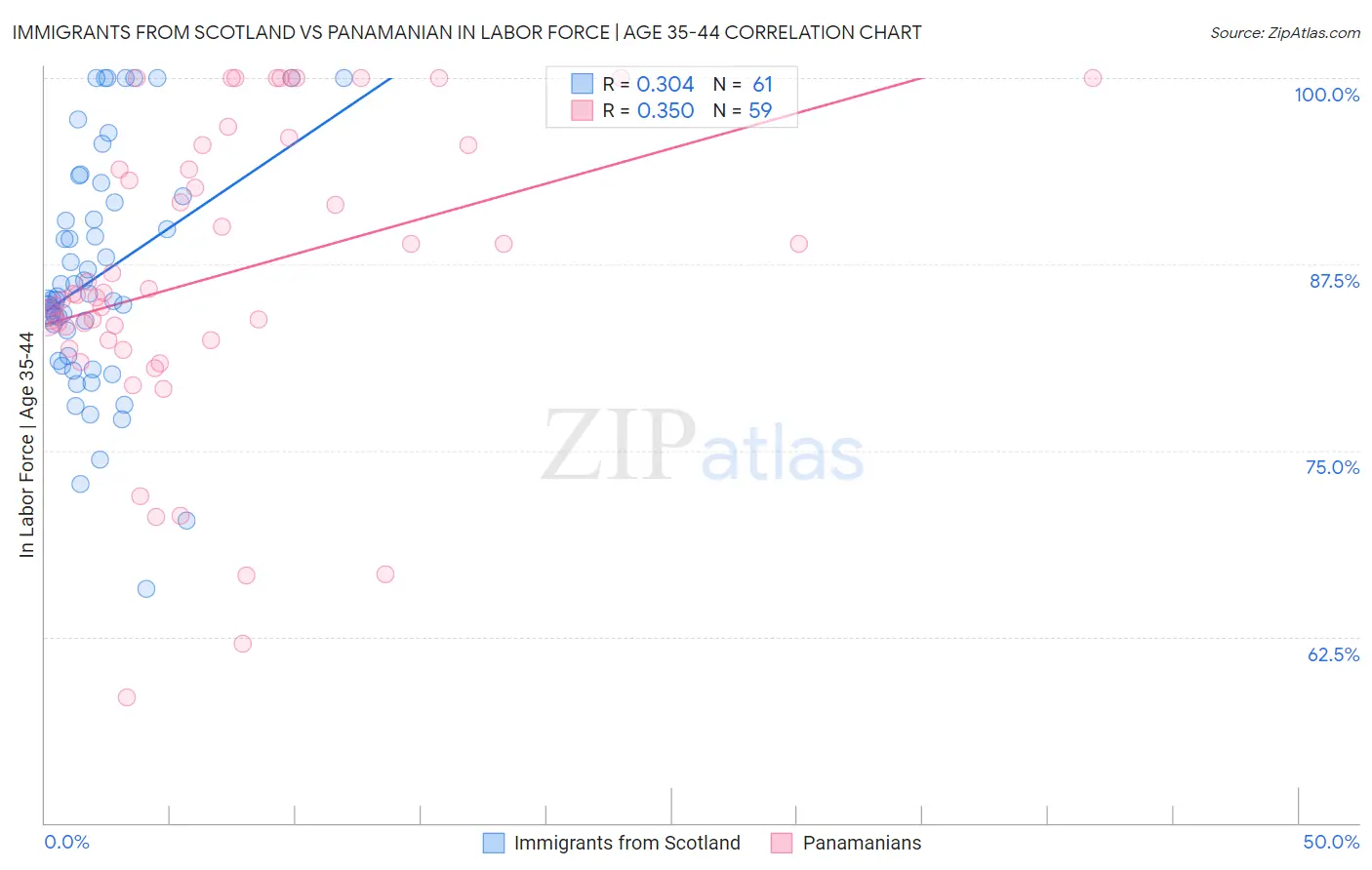 Immigrants from Scotland vs Panamanian In Labor Force | Age 35-44