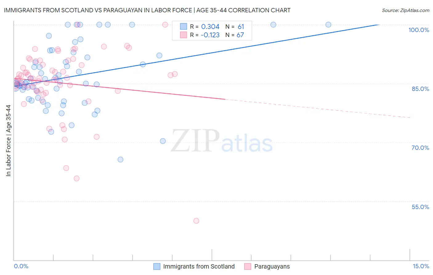 Immigrants from Scotland vs Paraguayan In Labor Force | Age 35-44