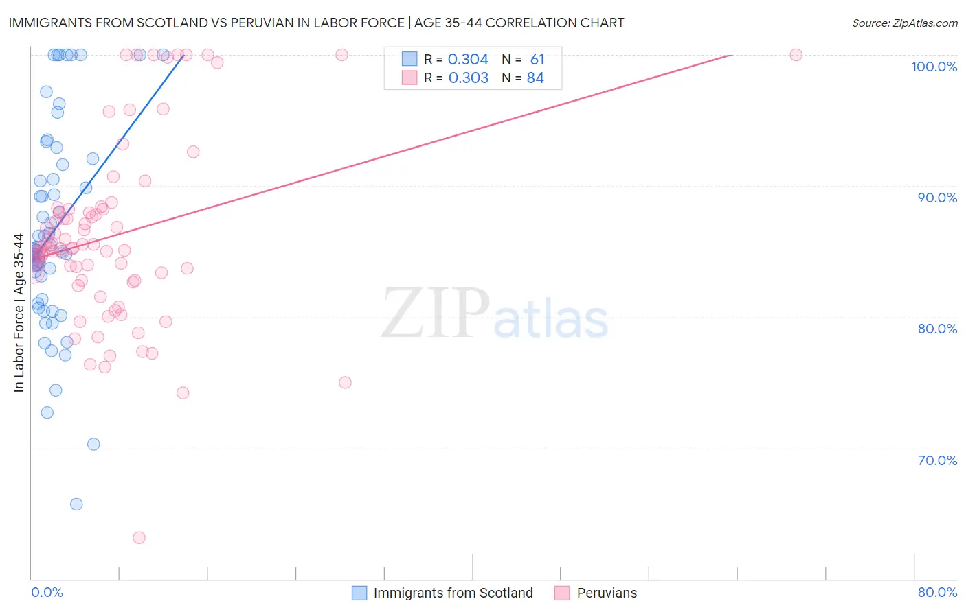 Immigrants from Scotland vs Peruvian In Labor Force | Age 35-44