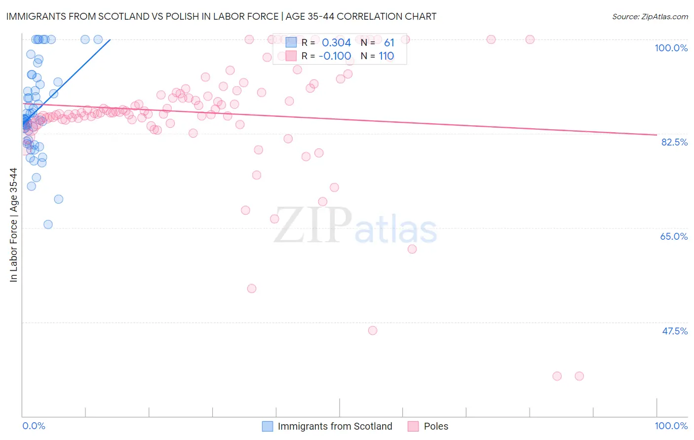 Immigrants from Scotland vs Polish In Labor Force | Age 35-44