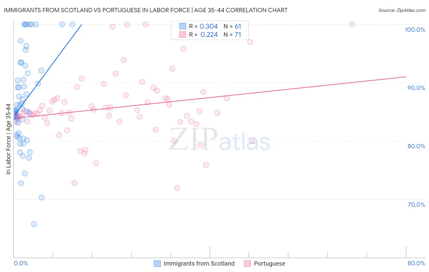 Immigrants from Scotland vs Portuguese In Labor Force | Age 35-44