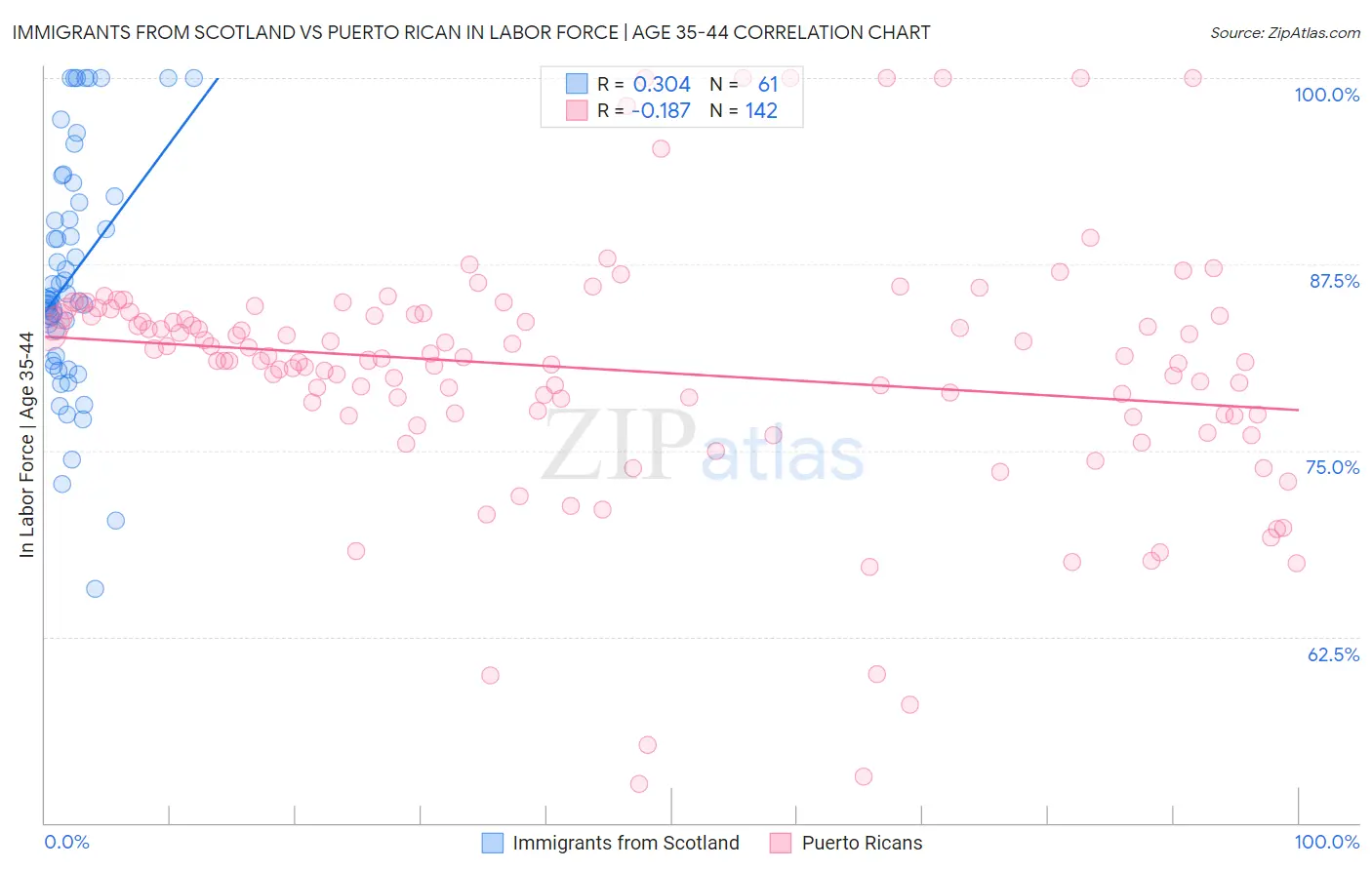 Immigrants from Scotland vs Puerto Rican In Labor Force | Age 35-44