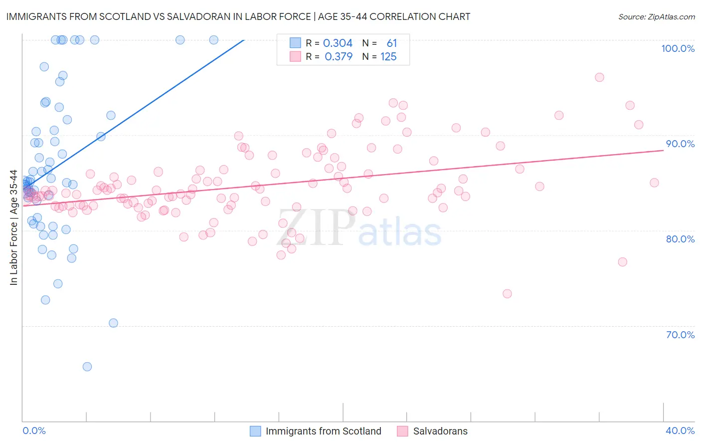 Immigrants from Scotland vs Salvadoran In Labor Force | Age 35-44