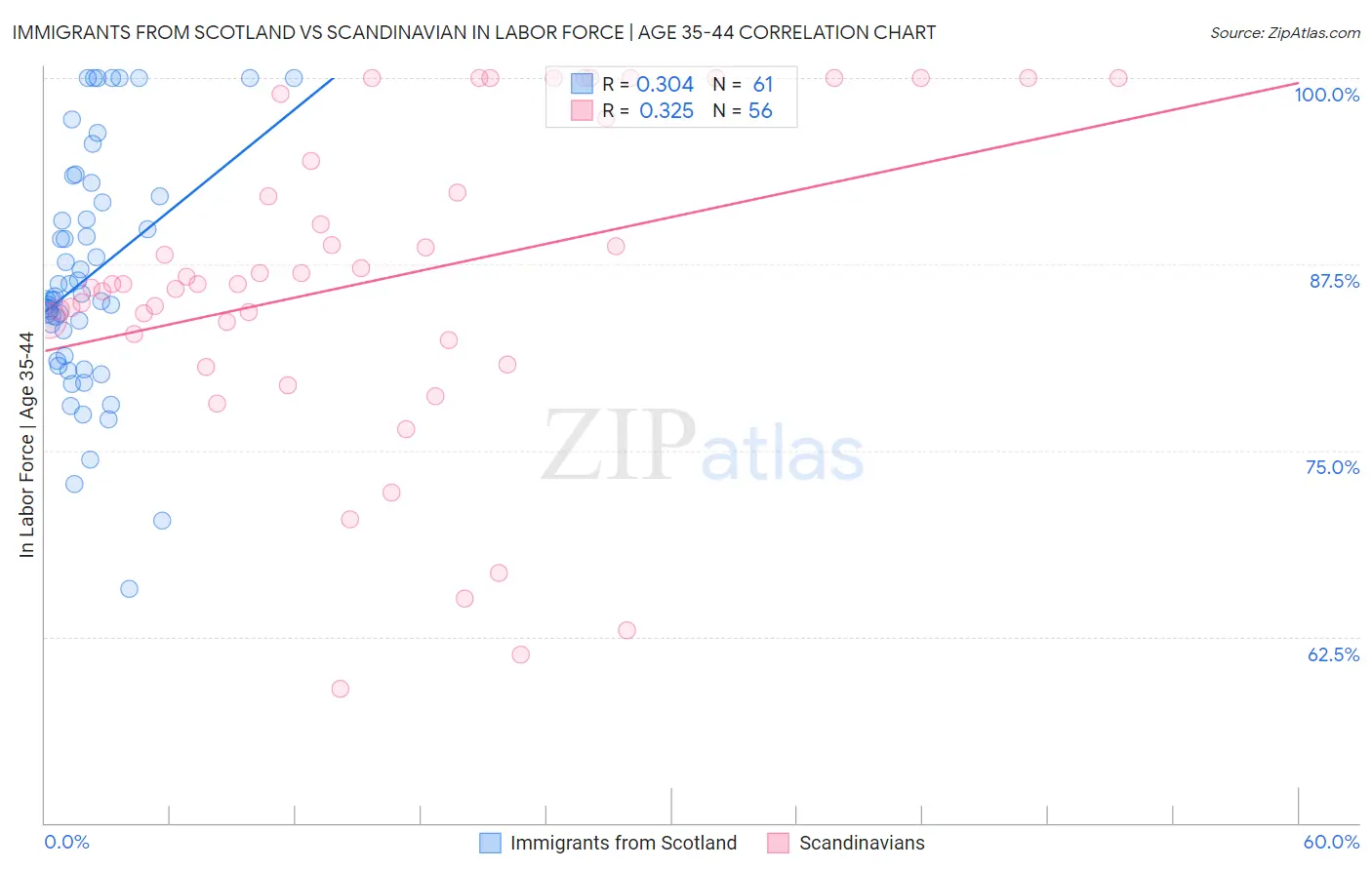 Immigrants from Scotland vs Scandinavian In Labor Force | Age 35-44