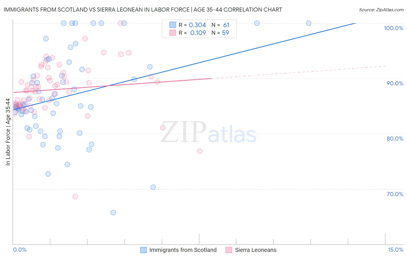 Immigrants from Scotland vs Sierra Leonean In Labor Force | Age 35-44