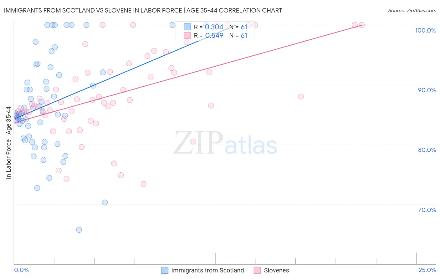 Immigrants from Scotland vs Slovene In Labor Force | Age 35-44