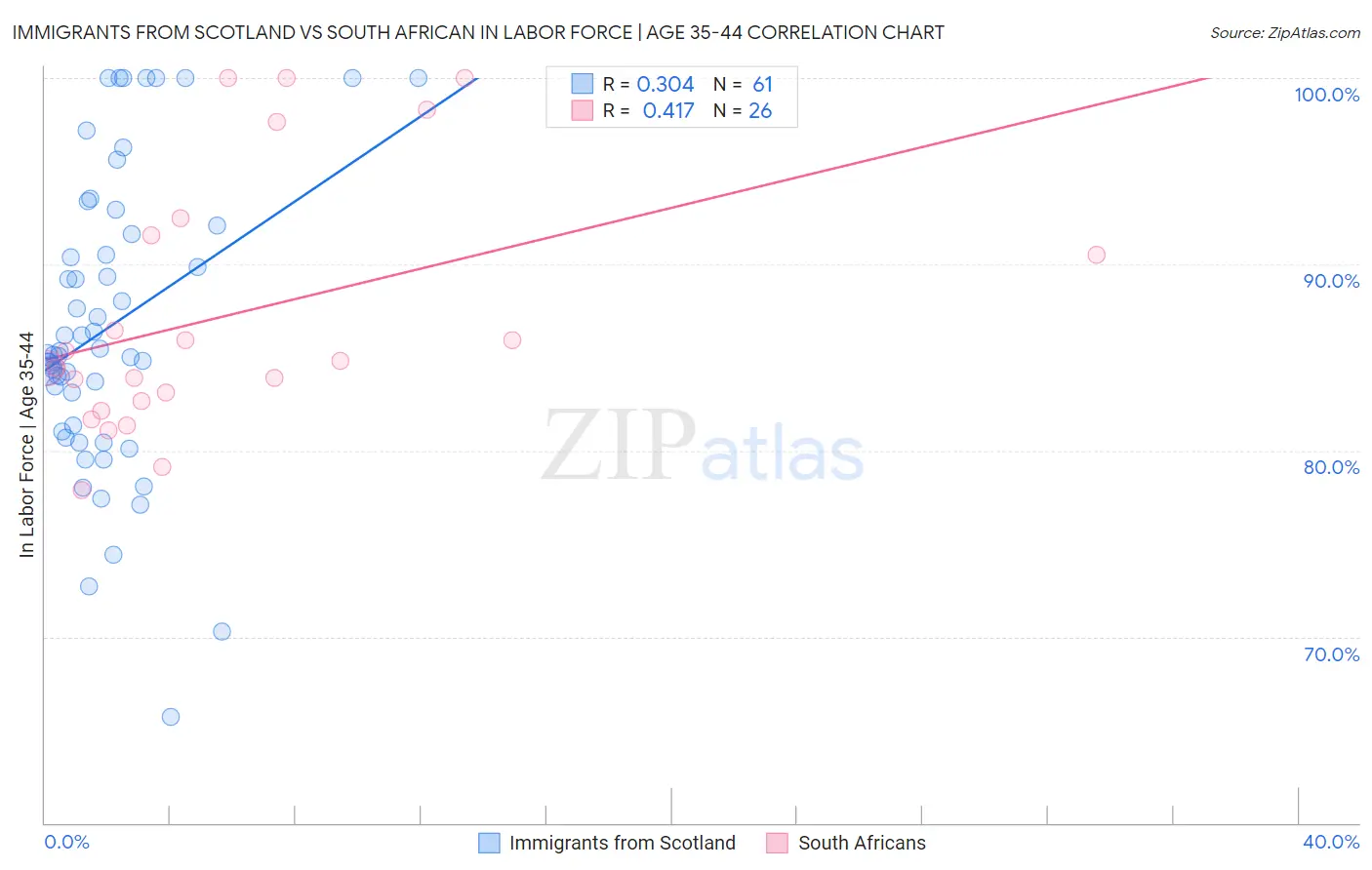 Immigrants from Scotland vs South African In Labor Force | Age 35-44