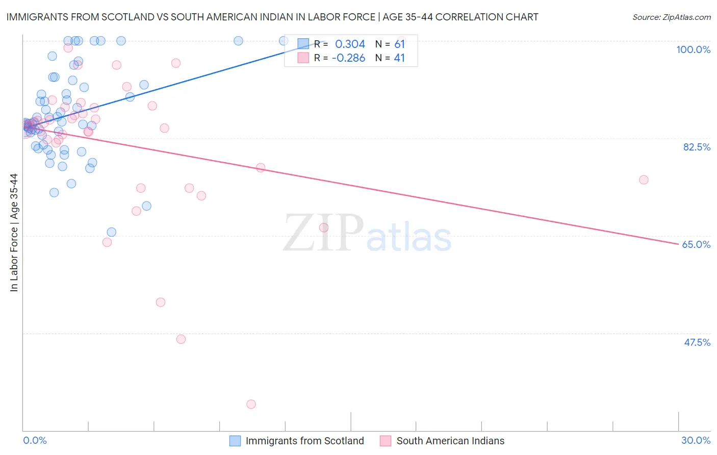 Immigrants from Scotland vs South American Indian In Labor Force | Age 35-44