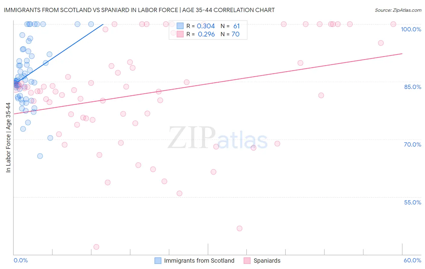 Immigrants from Scotland vs Spaniard In Labor Force | Age 35-44