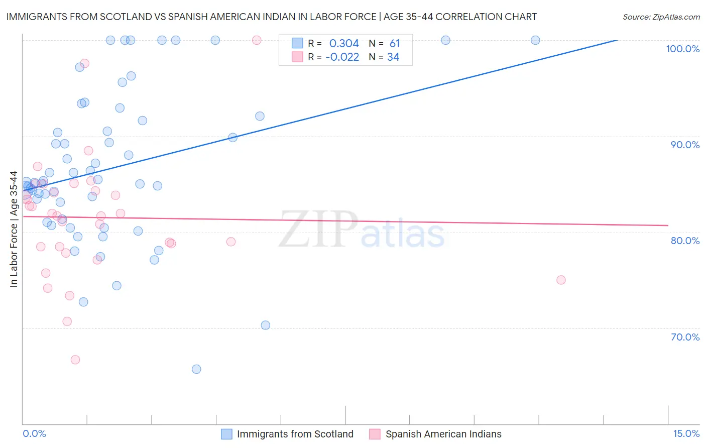 Immigrants from Scotland vs Spanish American Indian In Labor Force | Age 35-44