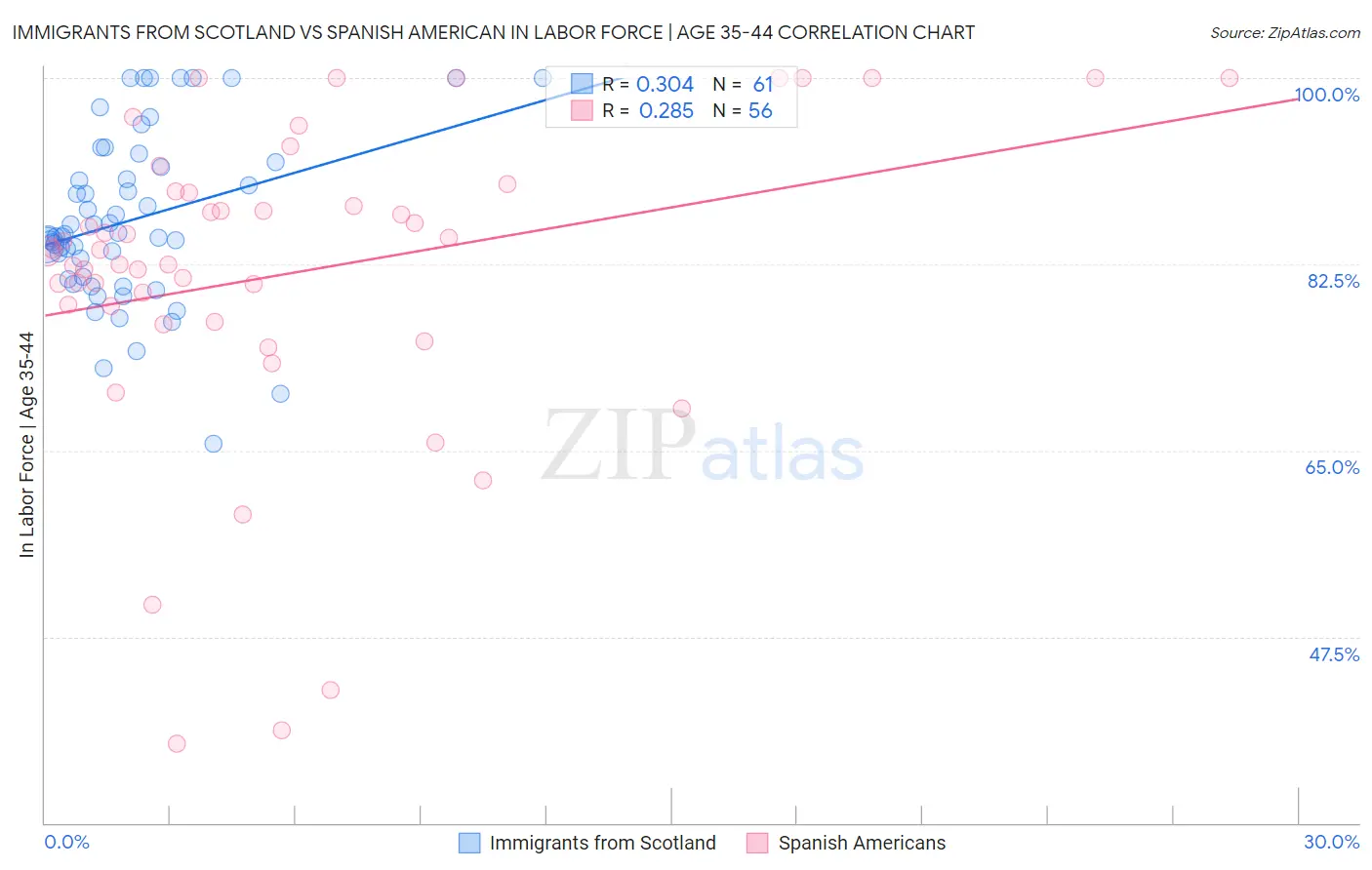 Immigrants from Scotland vs Spanish American In Labor Force | Age 35-44