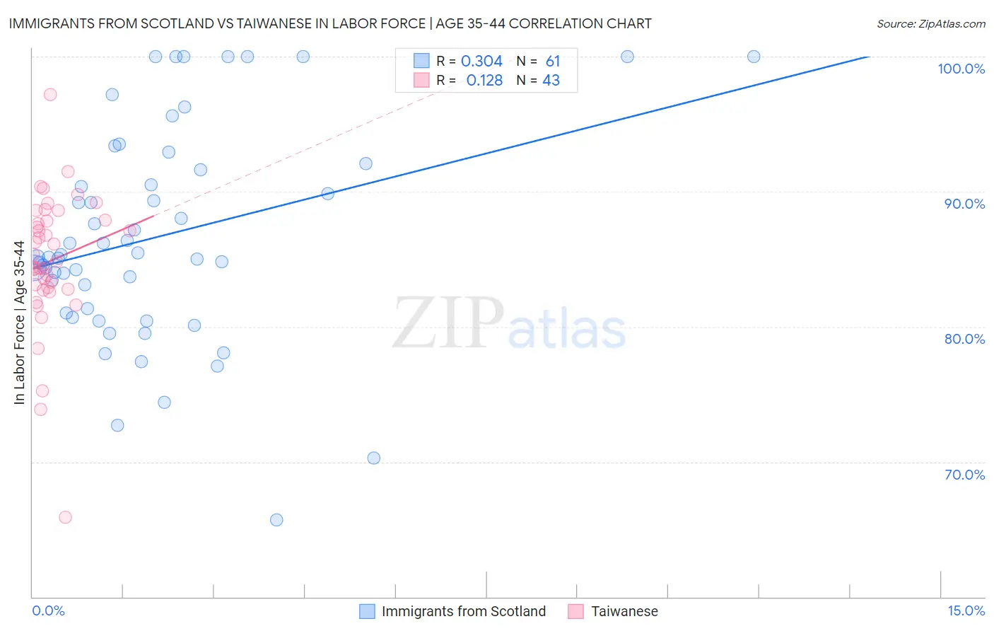 Immigrants from Scotland vs Taiwanese In Labor Force | Age 35-44
