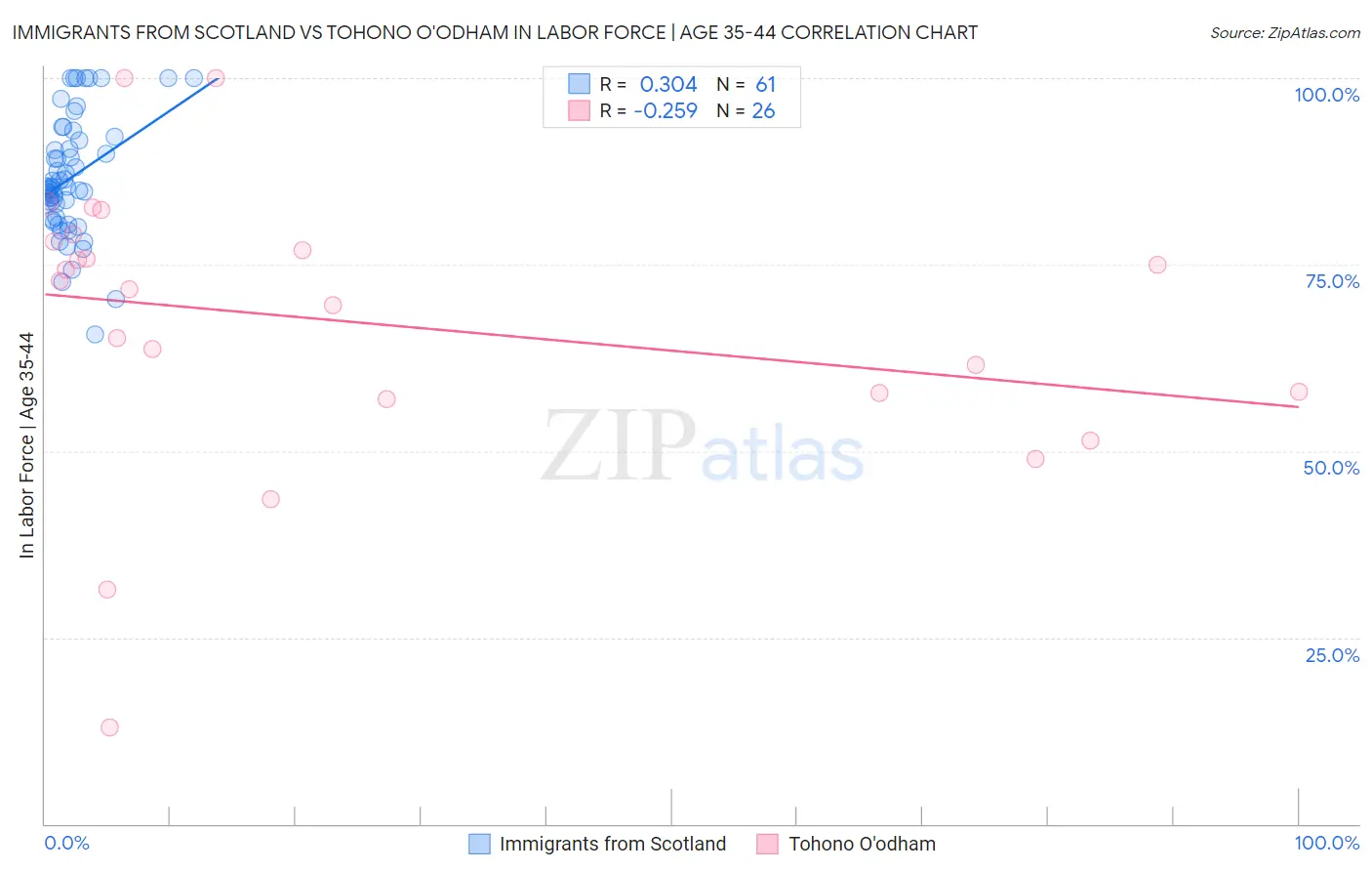 Immigrants from Scotland vs Tohono O'odham In Labor Force | Age 35-44