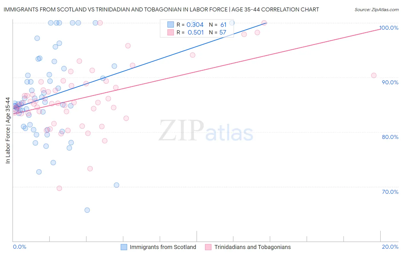 Immigrants from Scotland vs Trinidadian and Tobagonian In Labor Force | Age 35-44