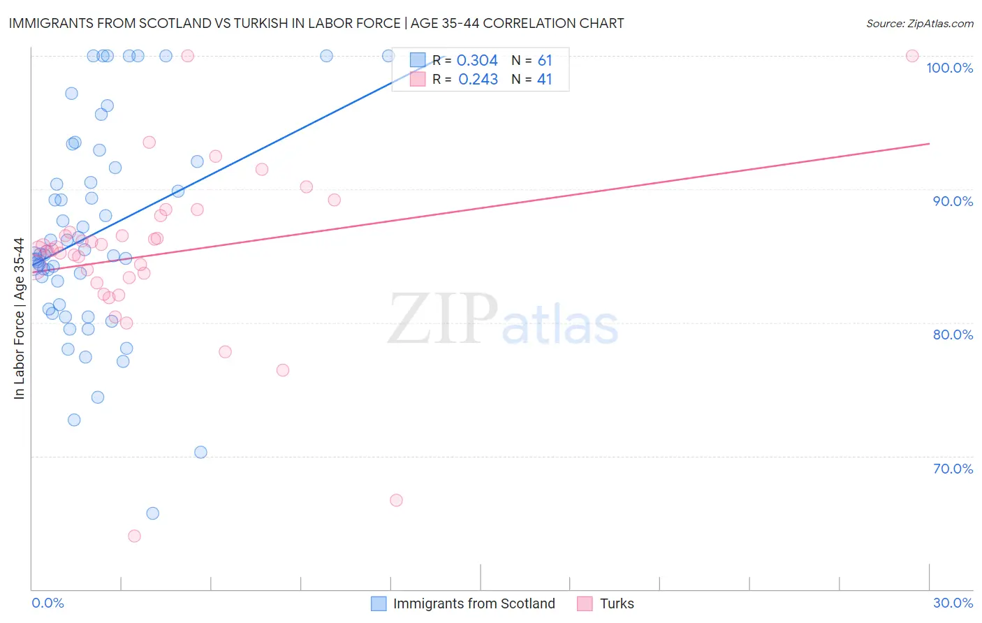 Immigrants from Scotland vs Turkish In Labor Force | Age 35-44