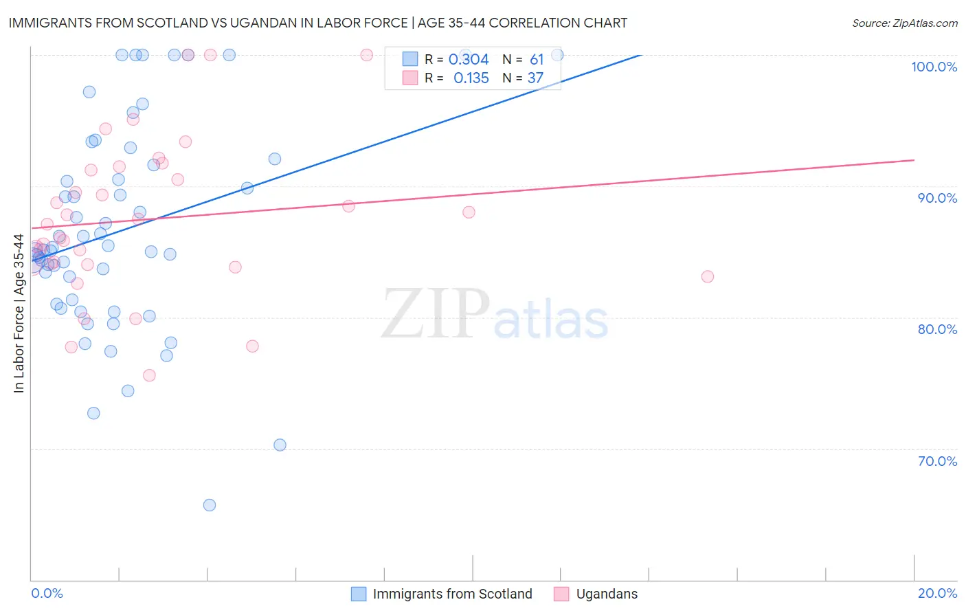 Immigrants from Scotland vs Ugandan In Labor Force | Age 35-44