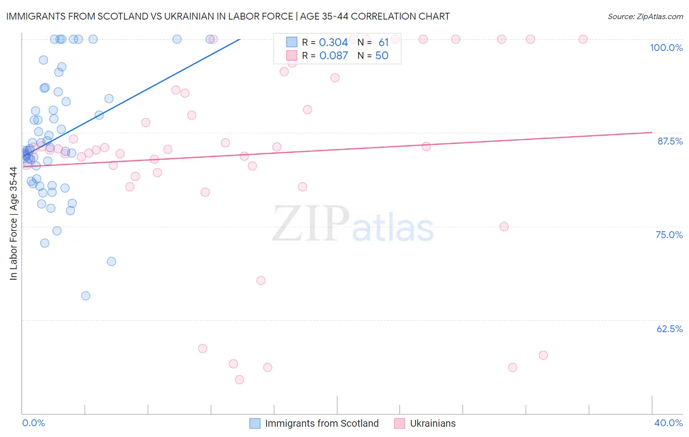 Immigrants from Scotland vs Ukrainian In Labor Force | Age 35-44
