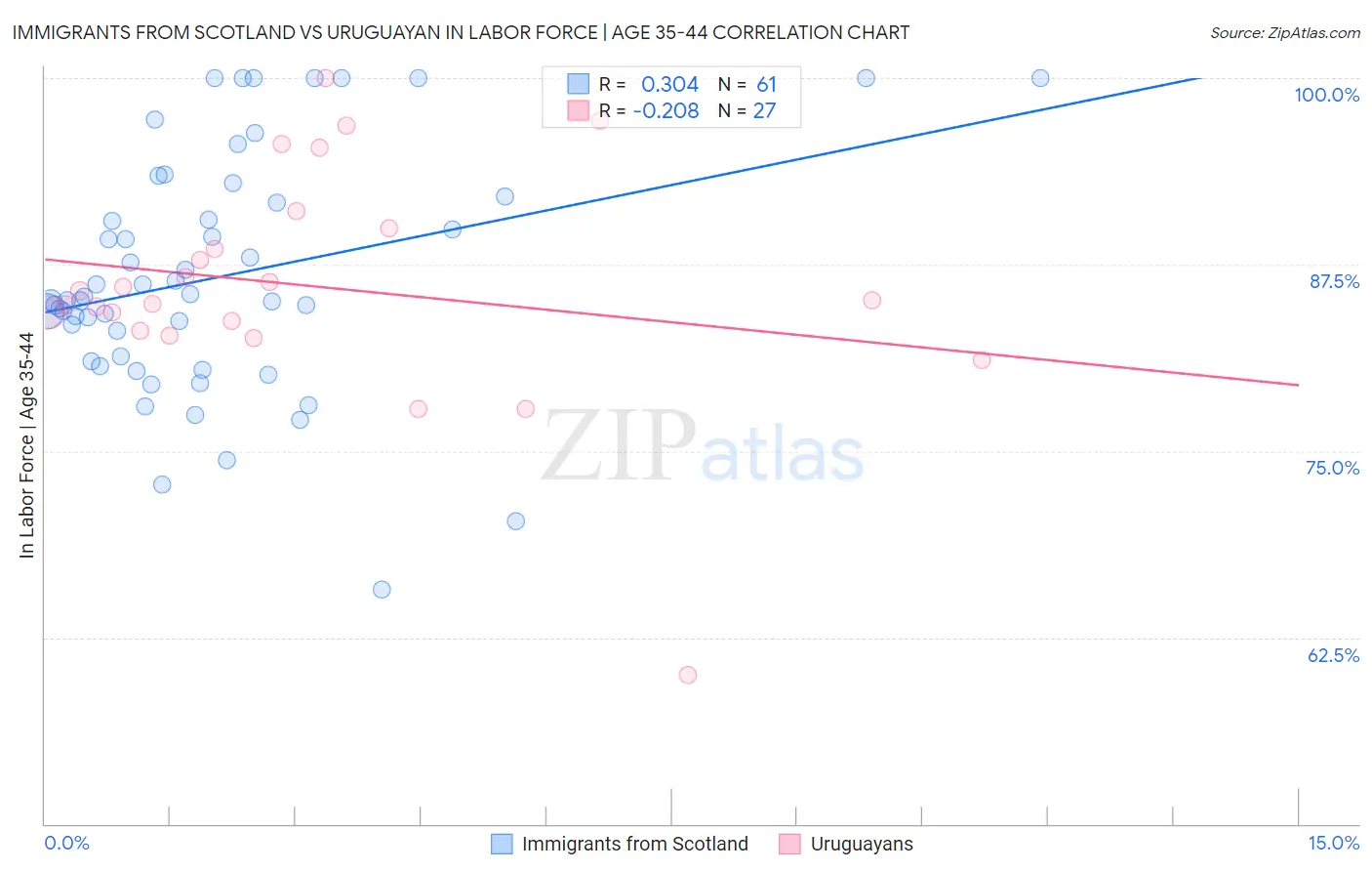 Immigrants from Scotland vs Uruguayan In Labor Force | Age 35-44