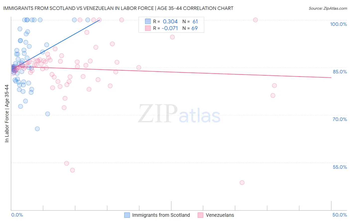 Immigrants from Scotland vs Venezuelan In Labor Force | Age 35-44