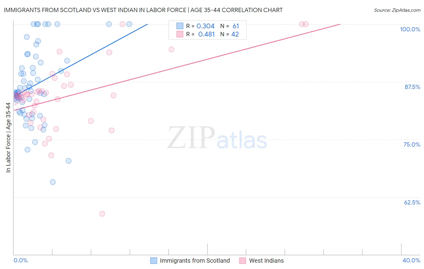 Immigrants from Scotland vs West Indian In Labor Force | Age 35-44