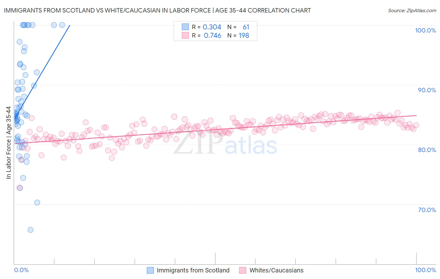 Immigrants from Scotland vs White/Caucasian In Labor Force | Age 35-44
