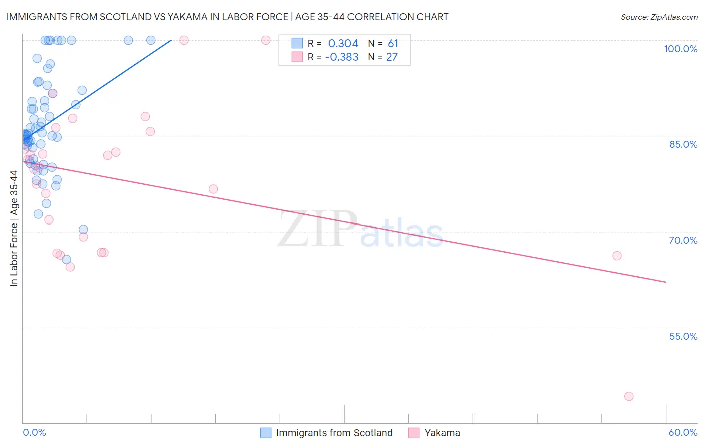 Immigrants from Scotland vs Yakama In Labor Force | Age 35-44