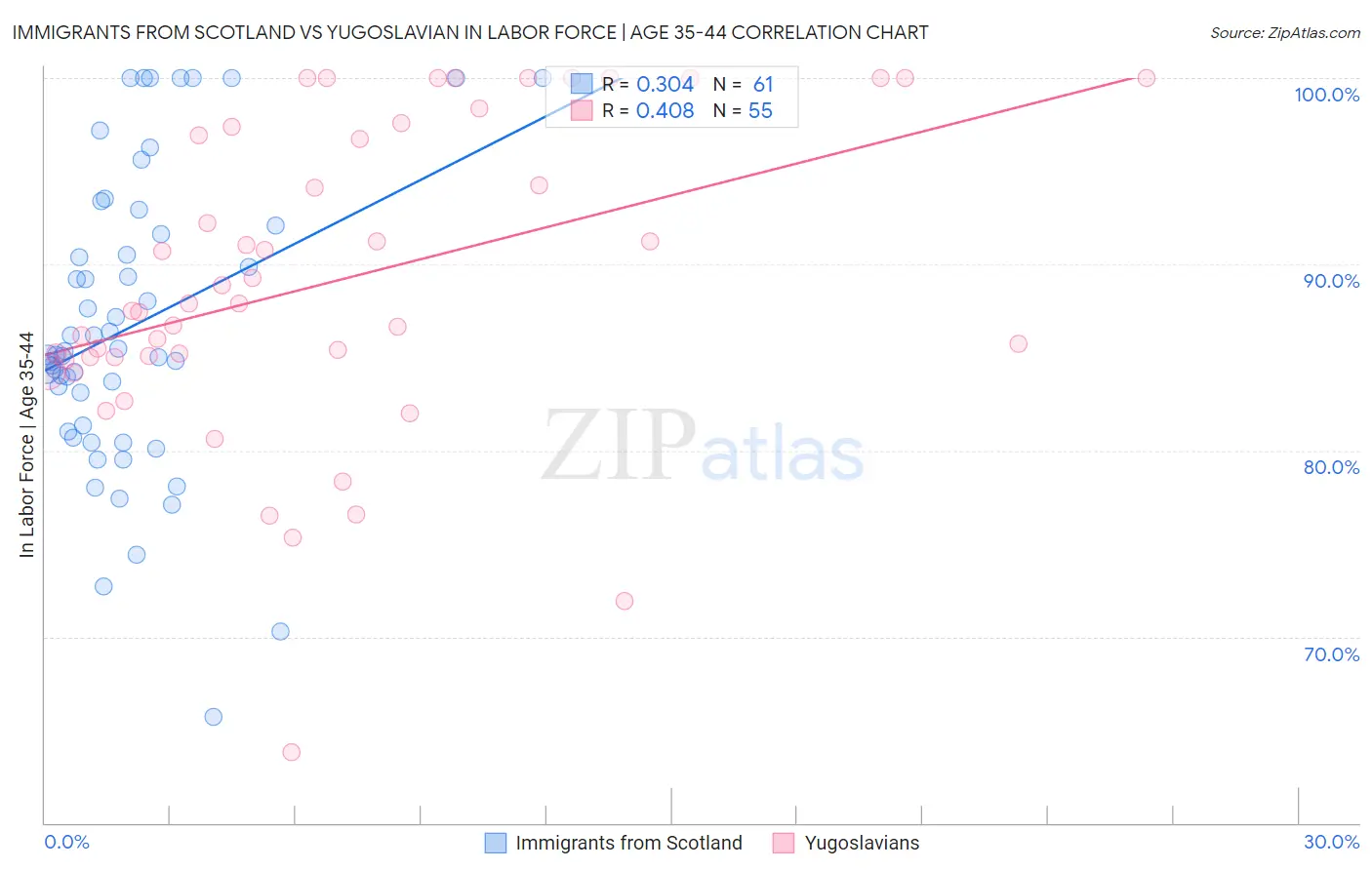 Immigrants from Scotland vs Yugoslavian In Labor Force | Age 35-44