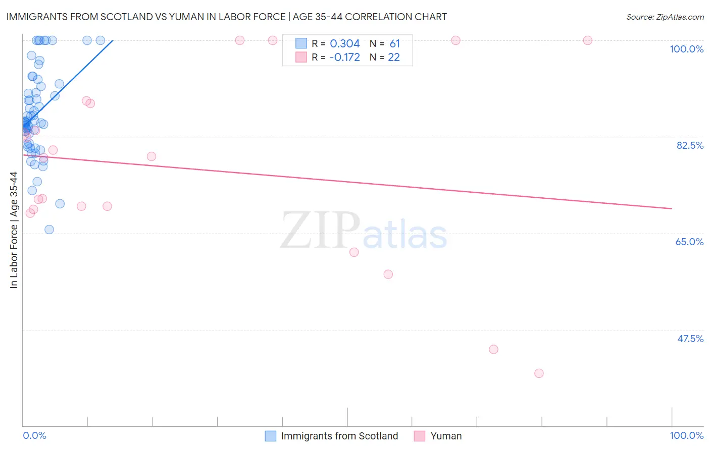 Immigrants from Scotland vs Yuman In Labor Force | Age 35-44