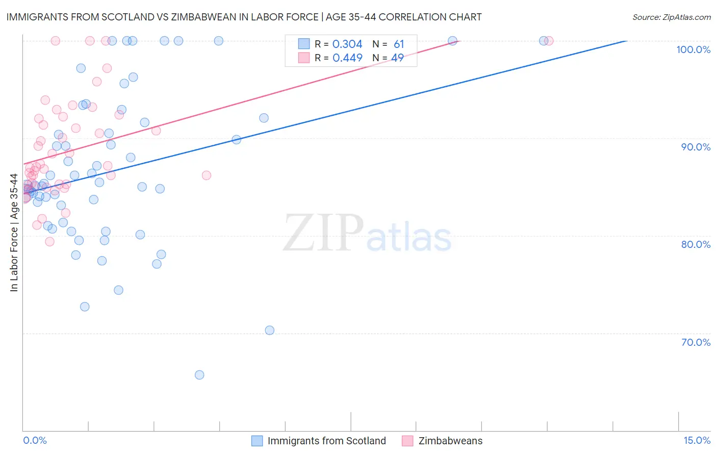 Immigrants from Scotland vs Zimbabwean In Labor Force | Age 35-44