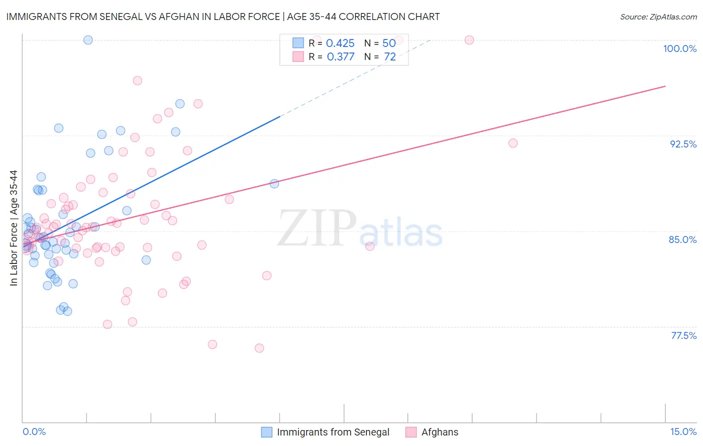 Immigrants from Senegal vs Afghan In Labor Force | Age 35-44
