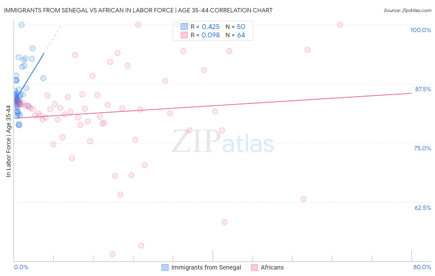 Immigrants from Senegal vs African In Labor Force | Age 35-44