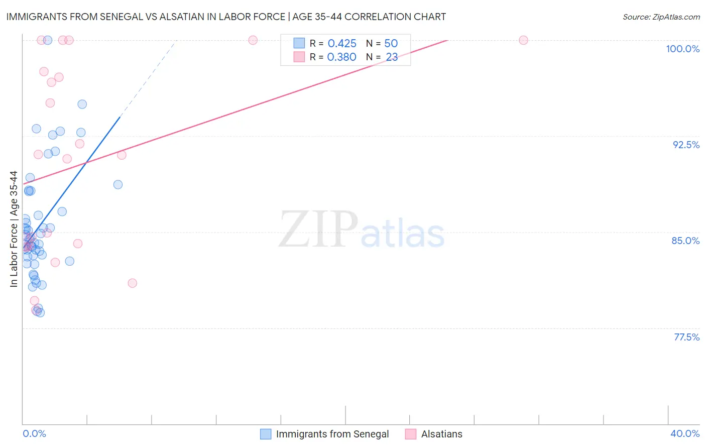 Immigrants from Senegal vs Alsatian In Labor Force | Age 35-44