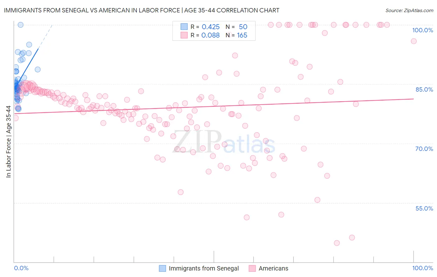 Immigrants from Senegal vs American In Labor Force | Age 35-44